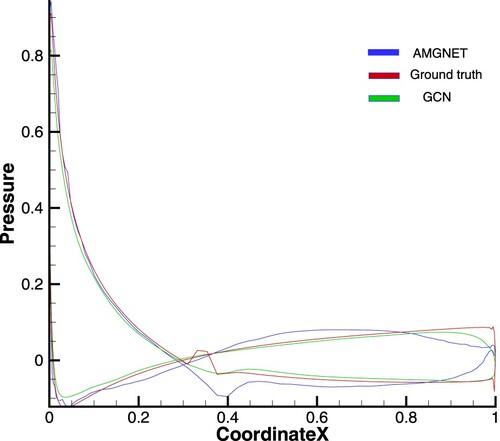 Figure A1. AMGNET model, ground truth and GCN model for airfoil with AOA = 8.0 and Mach Number = 0.65. The pressure coefficients of x-axis direction is presented here.