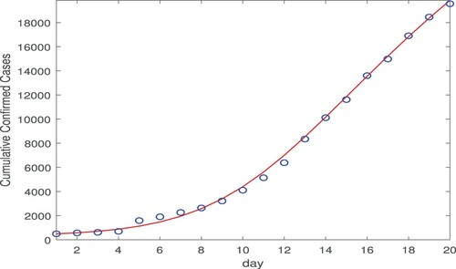 Figure 1. Data fitting result for the cumulative confirmed cases in Wuhan city using both the direct and indirect transmission routes, for a period of 20 days from January 23, 2020 (day 1) to February 11, 2020 (day 20). The circles (in blue) denote the reported cases and the solid line (in red) denotes the fitting result.