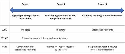 Figure 1. A spectrum of emic conceptions of integration.