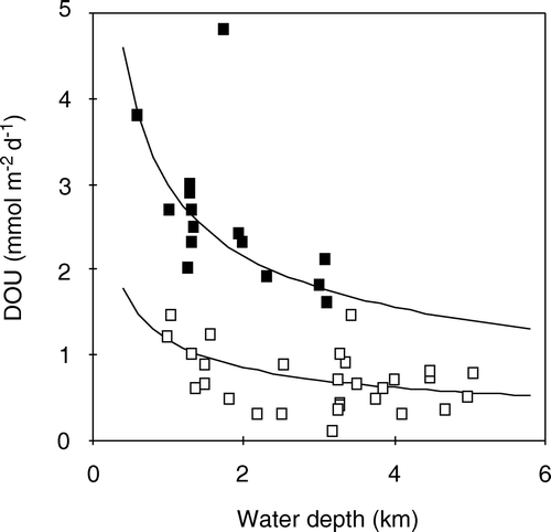 Figure 18.  In situ DOU measured in areas of high (closed symbols) and low productivity in the Atlantic Ocean. Curve fit described in the text (redrawn from Wenzhöfer & Glud Citation2002).