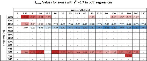 Figure 6. Reduced matrix of the t-values for the regression slopes. Blue cells highlight regions where the regressions are statistically different, while red cells identify zone where no statistical difference is found.