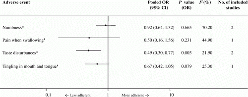 Figure 4.  Forest plot of meta-analyses of ORs pertaining to the effects of treatment-related sensory AEs on adherence. Each OR represents a pooled estimate for the corresponding adverse health outcome. All meta-analyses were conducted using a random effects model. *This OR was calculated using multiple studies and data from mutually-exclusive sub-groups within the same study. ‡This OR was derived from mutually-exclusive sub-groups in a single study. CI, confidence interval; I2 , heterogeneity index; OR, odds ratio.