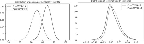 Figure 18. Kernel density plots for the distribution of pension payments in 2022 and for the terminal wealth of the DB fund under pre- and post-COVID-19 views.