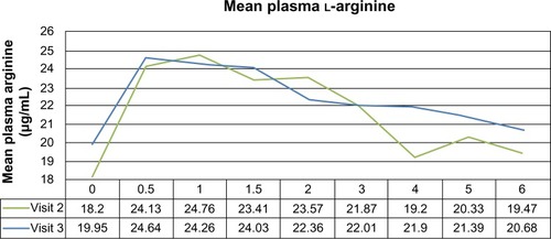 Figure 1 PK variables and their respective changes from mean serum arginine over time at each test visit, represented as mean value vs time.