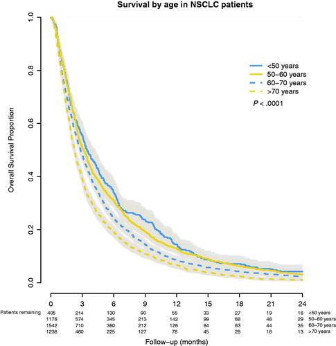 Figure 2. Overall survival after WBRT for brain metastases from primary NSCLC, stratified by age-group.