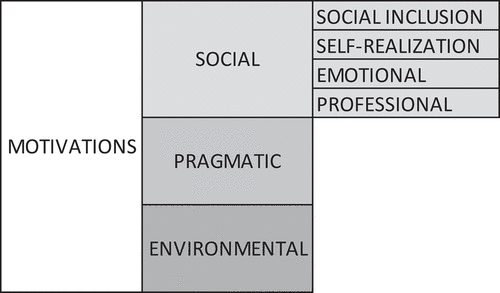 Figure 3. Subthemes for social motivation.