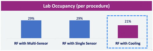 Figure 4. Lab occupancy for luminal esophageal temperature (LET) monitoring compared to active esophageal cooling. Abbreviation: RF, radiofrequency.