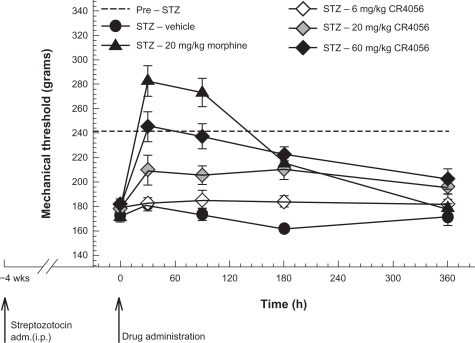 Figure 6 Streptozotocin (STZ)-induced neuropathic (diabetic, type I) pain in rats: effects of increasing oral doses of CR4056 (Randall–Selitto test). Diabetes was induced in rats by administration of a single dose of STZ (i.p.). CR4056 was orally administered four weeks after the STZ injection. Morphine (20 mg/kg; s.c.), was used as a positive control.
