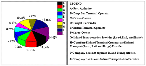 Figure 5. Parties from which the respondents’ companies procure inland transportation services.
