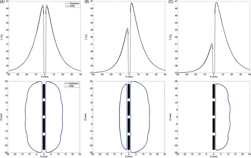 Figure 3. To compare temperature distributions calculated for a single four-element applicator using the superposition-based and FEM-based methods, radial temperature profiles have been plotted through the device centre (top row) along with 41°C isotherms estimated in longitudinal planes through the devices (bottom row). The radial temperature plots shown in the top row represent essentially temperature values along the X-axis (positive X-axis is the aiming direction and Z = 0 is the applicator centre). Plots have been generated for devices with (A) 360°, (B) 270° and (C) 180° transducer sectors. The acoustic output of each transducer was set to 3.2 W/cm2. For directional applicators, positive X-axis was set as the aiming direction. A constant blood perfusion of 2 kg/m3/s was assumed.