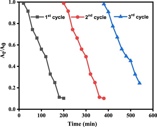 Figure 13. Photocatalytic recyclability of Ag-CuFe2O4@rGO nanocomposite.