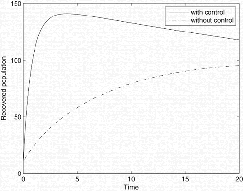 Figure 6. Population of recovered individuals with and without control.