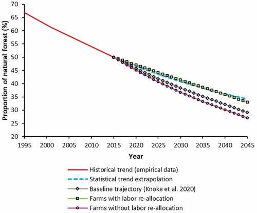 Figure 4. Trajectories of the proportion of natural forest under different scenarios.