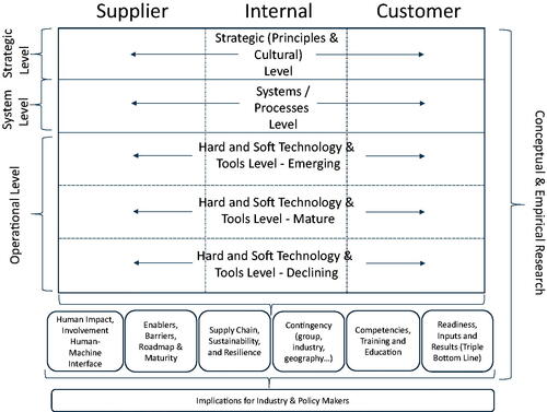 Figure 3. A Framework for Future Lean Industry 4.0 Research.