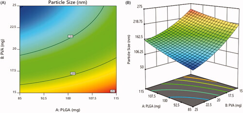 Figure 6. Effect of PEGylation on particle size (a) 2D – contour plot and (b) 3D – response surface plot.