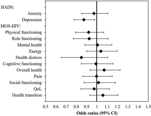 Figure 2. Effects of study vs. control group over time.Note: Figure 2 shows OR and 95% CI for the interaction between study arm and study visits for the outcome criteria (HADS and MOS-HIV scores) over the course of the study visits. CI: confidence intervals, HADS: Hospital Anxiety and Depression Scale, MOS-HIV: Medical Outcome Survey-HIV, OR: Odds Ratios.