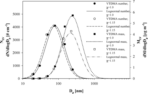 FIG. 4 Examples for the lognormal number and mass size distributions based on the VTDMA measurements for shape factors of 1.0 and 1.15.