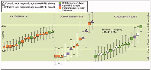 Figure 19. Results of the recent direct dating of zircon U–Pb age results for intra-basin magmatic rocks of the Cobar Basin and southern CLO volcanic successions discussed in this paper. Details of magmatic rock U–Pb ages, including references, can be downloaded from the geochronology tab of MinView on the NSW Department of Planning, Industry and Environment website (https://minview.geoscience.nsw.gov.au/#/?l=gc1:y:100&lat = 148.09399811093877&lon=-32.46504582679845&z = 10&bm = bm1). Basin sedimentation stages are based on Glen (Citation1987, Citation1994), Parrish et al. (Citation2018) and the recent paleontological review of Mathieson et al. (Citation2016).