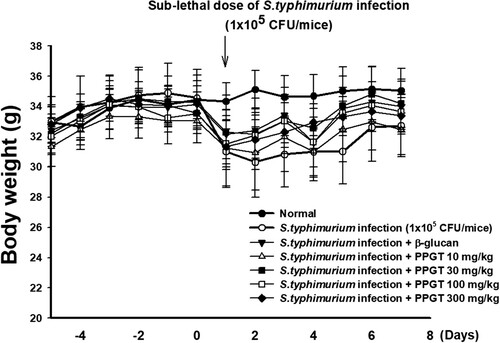 Figure 8. Effect of PPGT on the body weight in mice challenged with sub-lethal dose of S. typhimurium. Mice were orally administered 10, 30, 100, or 300 mg/kg PPGT for 12 days and subsequently challenged with a sub-lethal dose of a bacterial suspension (1 × 105 CFU/mice) by intraperitoneal injection to induce peritonitis. Body weight was recorded daily.