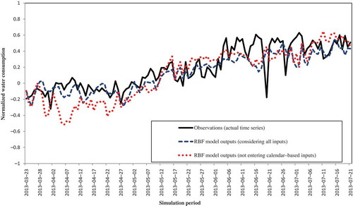 Figure 8. The actual time series vs the forecasts of the selected radial basis network trained with/without calendar-based inputs. Forecasts from 100 runs of the radial basis network are exactly the same.