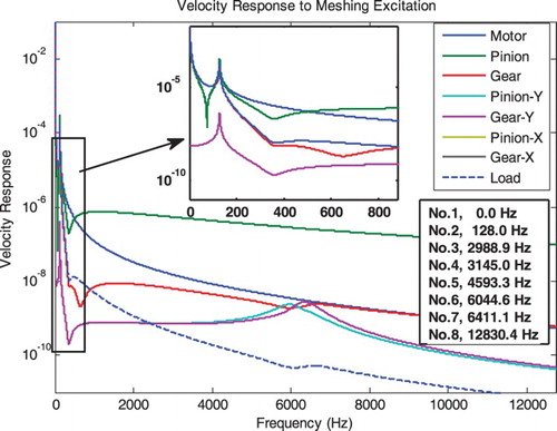 Figure 8. Frequency responses of gear system excited with impulsive inputs at the pinion and gear.