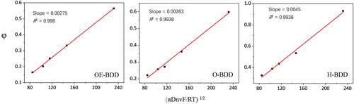 Figure 6. The plot of Ψ Versus [πDmvF/RT]1/2 for the reduction of 1 mmol K3Fe(CN)6 in 0.1 M KCl solution with three BDD electrodes.