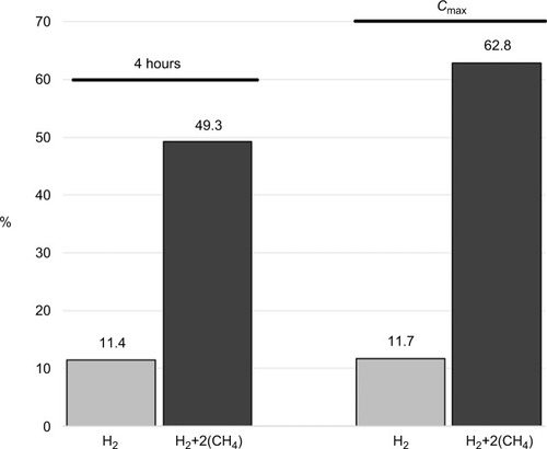 Figure 1 Histogram reporting the percentages of patients who showed “positive” results to the breath test analysis.