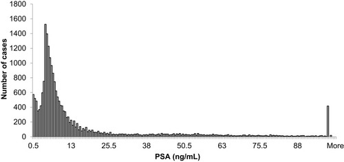 Figure 2 PSA histogram for 21,980 Puerto Rican men with proven prostate cancer (2004–2015).