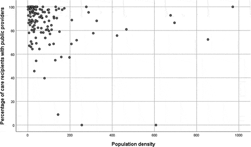 Figure 3. Correlation between population density and care recipients with the public provider