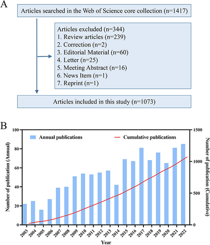 Figure 1 (A) Schematic diagram of searching and screening documents; (B) Annual and cumulative numbers of publications from 2003 to 2022.