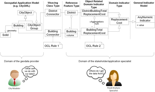 Figure 2. The General Indicator Model (GIM) and domain-specific indicator models in the MDE perspective applying the model weaving concept.