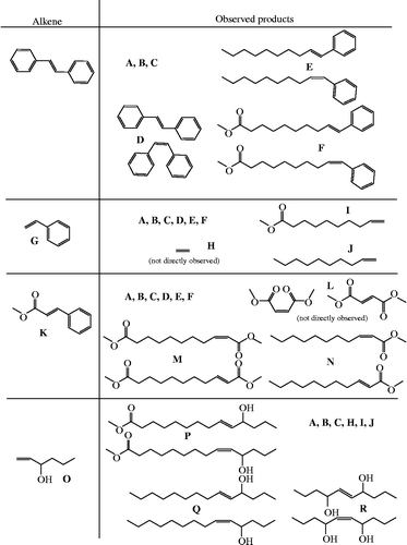 Scheme 3 Observed products of the cross-metathesis reaction of methyl oleate with various alkenes.