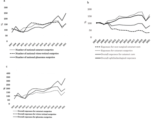 Figure 4 (a) Trends in the number of national ocular surgeries in June; expressed as a percentage of 2007–2009 average. The number of vitreo-retinal surgeries increased until 2012, after which it stabilized without any further significant increase. In contrast, the number of glaucoma surgeries has grown rapidly since 2018. The number of cataract surgeries performed steadily increased over time, with the exception of a downturn during the COVID-19 pandemic. (b) Trends in expenses of cataract healthcare in June; expressed as a percentage of 2007–2009 average. The expenses for cataract surgery increased, while those for non-surgical expenses decreased. Consequently, the total expenses for cataract healthcare decreased. (c) Trends in expenses of ocular surgeries in June; expressed as a percentage of 2007–2009 average. In general, national expenses for ocular surgeries tend to correspond to the overall number of surgeries. Throughout the 15-year study period, surgical fees remained stable, with the exception of a single occurrence in 2012 when the government raised the fee for vitreoretinal surgery. Consequently, the notable increase in expenses for vitreoretinal surgery in 2012 can be attributed to the corresponding increase in the surgical fees associated with vitrectomy procedures.