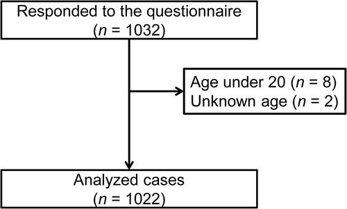 Figure 1 Flow chart of the study.