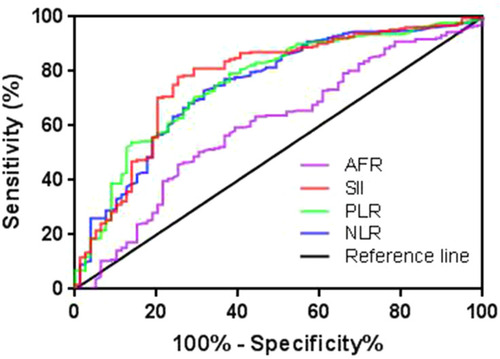 Figure 2 Receiver operating characteristic (ROC) curves of NLR, PLR, SII, and AFR for predicting five-year OS. The area under the curve (AUC) for NLR, PLR, SII, and AFR was 0.758, 0.757, 0.773, and 0.603, respectively.Abbreviations: NLR, neutrophil to lymphocyte ratio; PLR, platelet to lymphocyte ratio; SII, systemic immune-inflammation index; AFR, albumin to fibrinogen ratio; OS, overall survival.