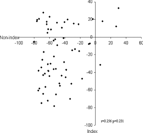 Figure 3 Residual FEV1 between sibling pairs. The scatter plot shows the residual FEV1 value of the sibling pairs. This was calculated by subtracting the predicted FEV1 based on their individual smoking history from the measured FEV1 (%predicted). Negative values show a measured FEV1 that is worse than predicted. There is no correlation between the pairs.