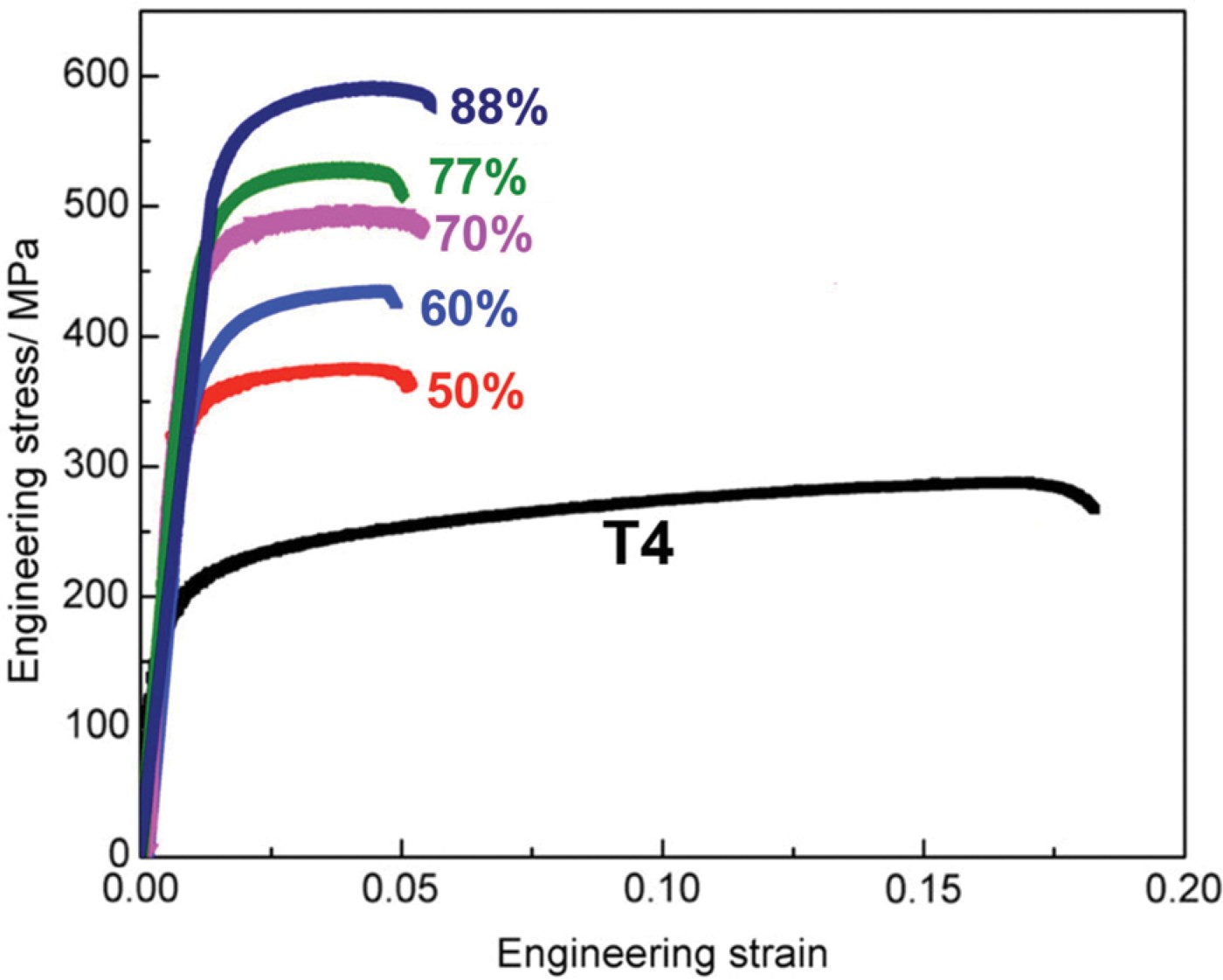 Figure 1. Engineering stress–strain curves of Mg alloy samples under T4 treatment and hot rolling with different thickness reductions (marked by the curves).