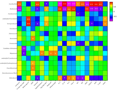 Figure 3. Associations of faecal microorganisms with productive, immune, antioxidant and deodorant properties. The depth of colours ranging from purple to red represents the magnitude of correlation. The OTU were organized according to their Pearson correlation coefficient. Significant correlations are noted by: *, 0.01 < P < 0.05; **, P < 0.01. ADFI = average daily feed intake.