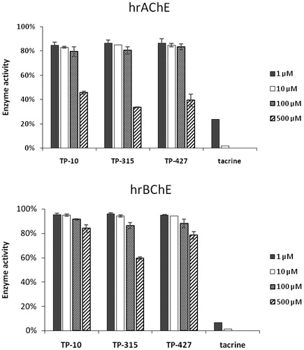 Figure 5. Inhibitory effect of TP-10, TP-315, TP-427 and tacrine against human recombinant acetylcholinesterase (upper graph) and butyrylcholinesterase (lower graph).