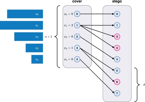 Figure 3. Example of reversible steganographic coding.
