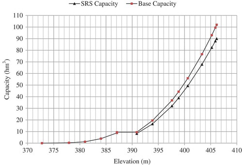 Figure 5. Comparison of elevation–capacity curves of Patratu Reservoir.
