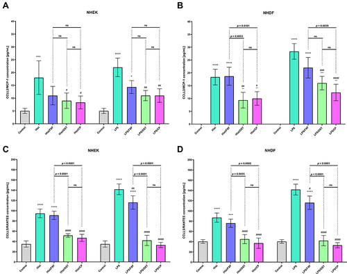 Figure 5 CCL2/MCP-1 and CCL5/RANTES levels after incubation with histamine (Hist; 100 µg/mL), lipopolysaccharides (LPS; 2 µg/mL) alone and in mixtures with fexofenadine (FXF), osthole (OST) and clobetasol propionate (CP; 0.5 mg/mL) in Normal Human Epithelial Keratinocytes (NHEK; (A and C)) and Normal Human Dermal Fibroblasts (NHDF; (B and D)). The horizontal line shows the mean and the bars show the standard deviation. Statistically significant differences (Two-way ANOVA with Tukey’s multiple comparisons test) compared to control (*p < 0.05, **p < 0.01, ***p < 0.001, ****p < 0.0001) and to cells treated with histamine or LPS (#p < 0.05, ##p < 0.01, ###p < 0.001, ####p < 0.0001) are marked; ns – non-significant.