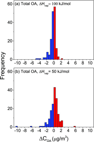 FIG. 2 Frequency distributions of the change in organic aerosol mass concentrations due to changes in gas-particle partitioning with outdoor-to-indoor transport (ΔC OA) assuming an enthalpy of vaporization (ΔH vap) of (a) 100 kJ/mol and (b) 50 kJ/mol. Negative values indicate net volatilization, whereas positive values indicate net absorption.