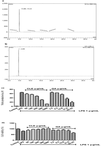 Figure 6. HPLC chromatograms of the CLE. (a) The chromatogram of the CLE (10 mg/mL), (b) The chromatogram of the standard sample gallic acid (0.25 mg/mL). According to HPLC analysis, 50, 100, 250, 500 and 1000 µg/mL of CLE contains about 3.2, 6.3, 15.8, 31.6 and 63.23 µg/mL of gallic acid, respectively. NO assay and cell viability assay were performed as previously described in this study. (c) gallic acid (Sigma Aldrich HPLC grade) showed almost similar effect as CLE on NO assay in LPS-induced RAW 264.7cells. (d) CLE attenuated cell viability against LPS and no cytotoxic effect in RAW 264.7cells, while the highest concentration (63.23 µg/mL) of gallic acid the cell viability was less than LPS group that indicated cytotoxicity of gallic acid. Data were expressed as the mean ± SD of three separate experiments; where n = 3.