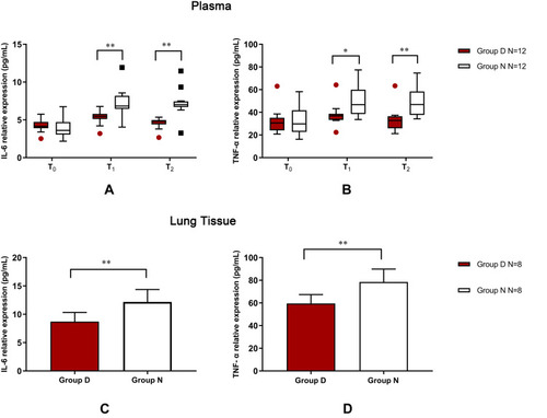 Figure 5 DEX decreased inflammatory cytokine production in plasma and lung tissue.