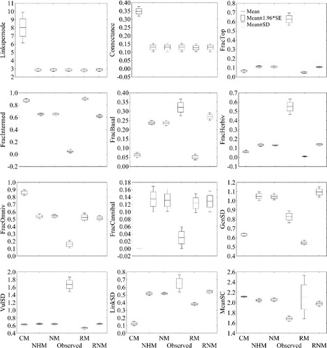 Figure 5. Empirical annual values of the analysed parameters of the food web (see Material and methods section for their explanation) in the Cacín stream and annual values calculated with the models under consideration.