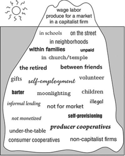 Figure 1 The Iceberg by J.K Gibson-Graham Notes: This drawing was originally done by Ken Byrne. The diagram has been used in a number of publishing venues, but I draw on it from Gibson-Graham, Cameron, and Healy (Citation2013).