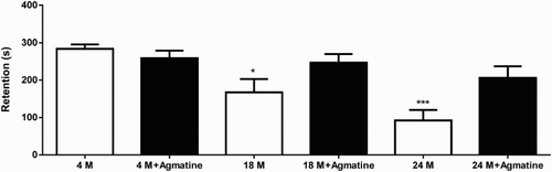Figure 1. Passive avoidance retention test phases of young (4-month-old), middle-aged (18-month-old), aged (24-month-old) and agmatine (40 mg/kg)-treated matching groups (n = 12 rats in each group). Data were presented as mean ± SEM and *P < .05 and ***P < .001 compared to the young control group (4-month-old).