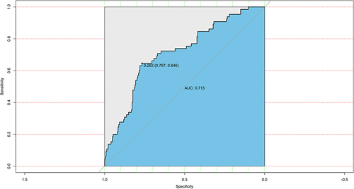 Figure 2 The receiver operating characteristic (ROC) curve for the established nomogram. 