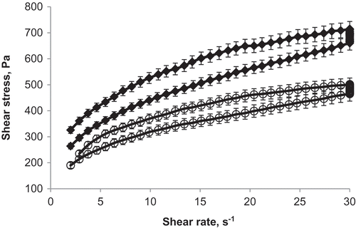 Figure 2. Viscosity curves with hysteresis areas of the millet porridge at 25°C (♦) and 65°C ((Ο).